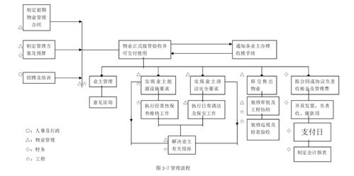 物業項目的組織機構