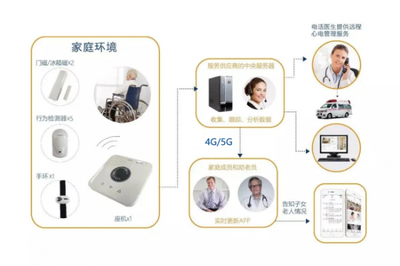深耕"鏈式科技養老" 安康通打造全場景養老綜合解決方案