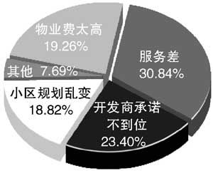 物業(yè)管理尚存五大頑癥 物業(yè)糾紛多是開(kāi)發(fā)商惹禍